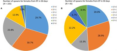 Comparison of Reproductive Performance of Domesticated Litopenaeus vannamei Females Reared in Recirculating Tanks and Earthen Ponds: An Evaluation of Reproductive Quality of Spawns in Relation to Female Body Size and Spawning Order